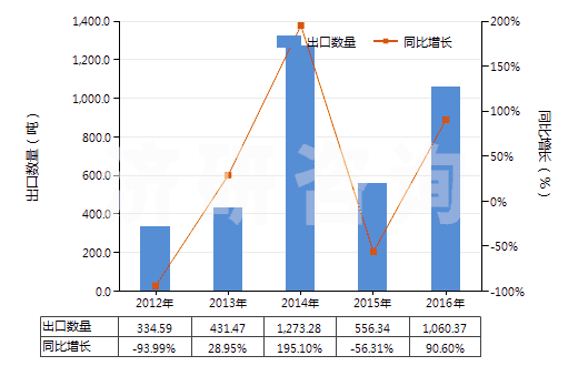 2012-2016年中國4,4’-異亞丙基聯苯酚（雙酚A，而苯基酚丙烷）及其鹽(HS29072300)出口量及增速統計